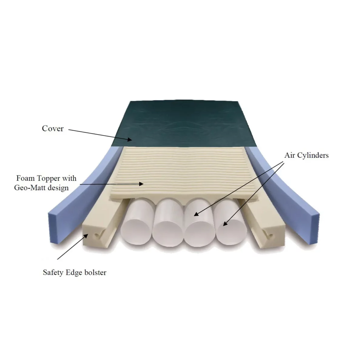 PressureGuard APM2 Deluxe Alternating Pressure & Lateral Rotation Mattress - Image 2