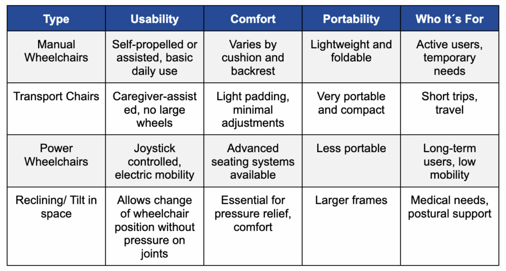 Why Wheelchair Position Matters: A Guide to Comfort, Health, and Independence
